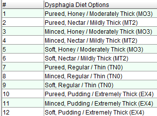 Dysphagia Diet Options as seen in EPR