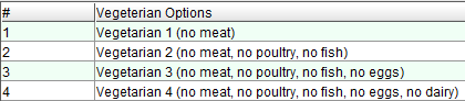 Vegetarian Diet Options as seen in EPR